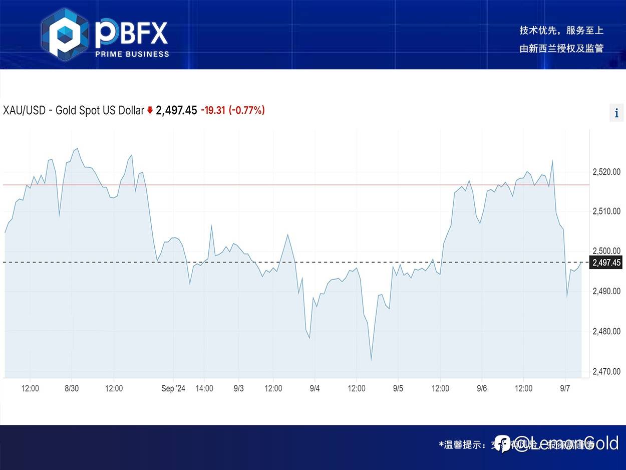 【PBFX | PBFX India】 Gold down 0.9%