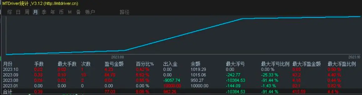 挂免息模拟仓参考止损平仓