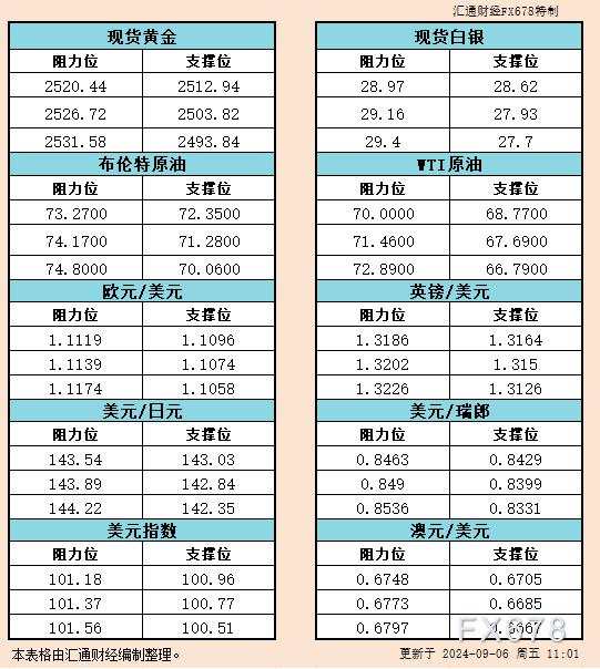 瑞郎 汇通 阻力位 日元 欧元 原油