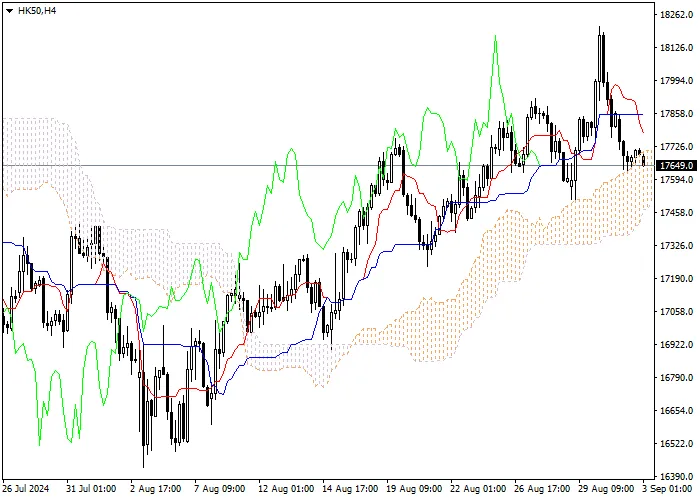HK50: ICHIMOKU INDICATORS ANALYSIS
