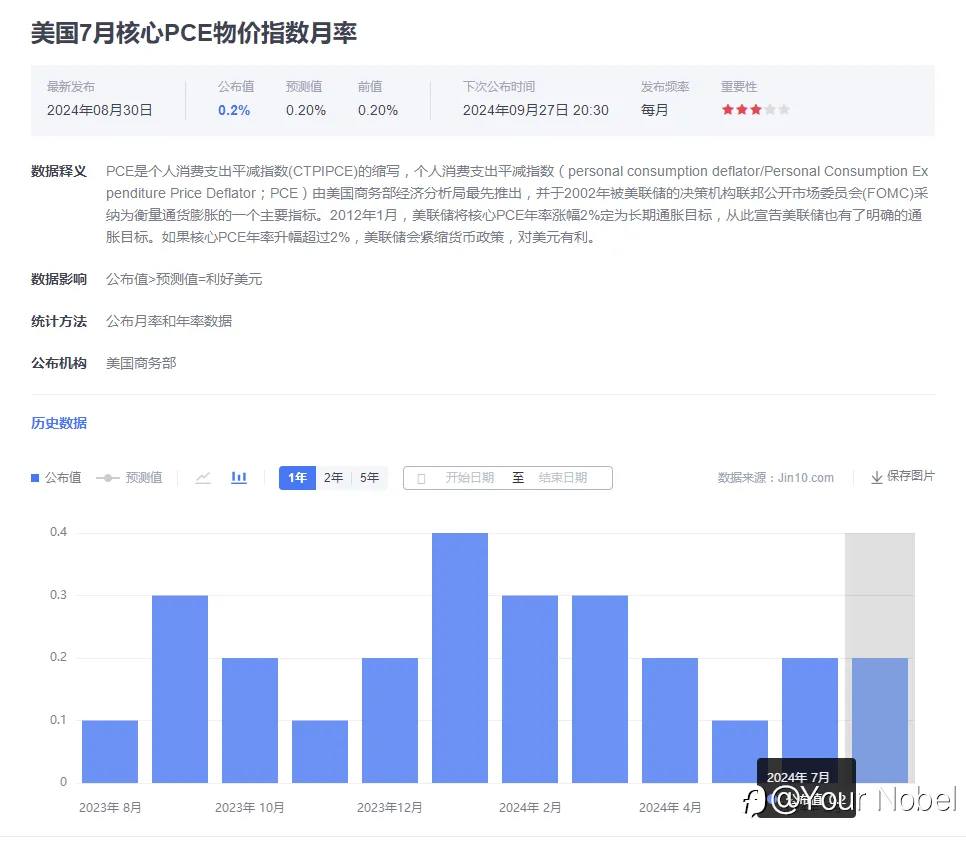 美联储9月降息预期“稳如泰山”，“金发姑娘”数据恰似定海神针