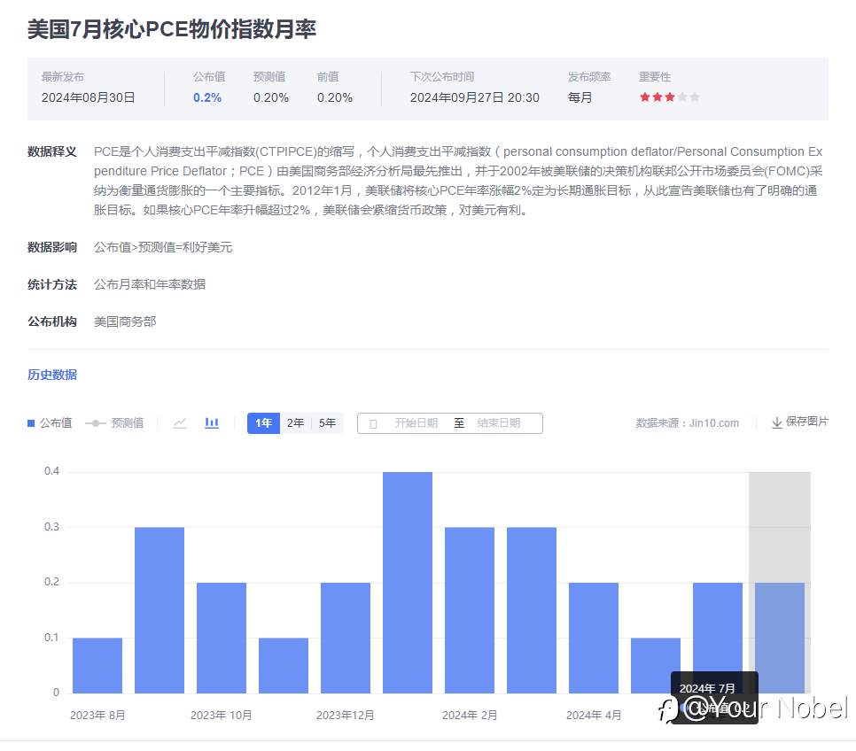 美联储9月降息预期“稳如泰山”,“金发姑娘”数据恰似定海神针
