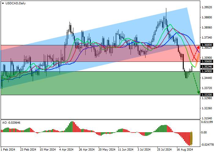 USD/CAD: TỔNG SẢN PHẨM NỘI ĐỊA CANADA TRONG QUÝ THỨ HAI TĂNG LÊN 0,91% SO VỚI NĂM