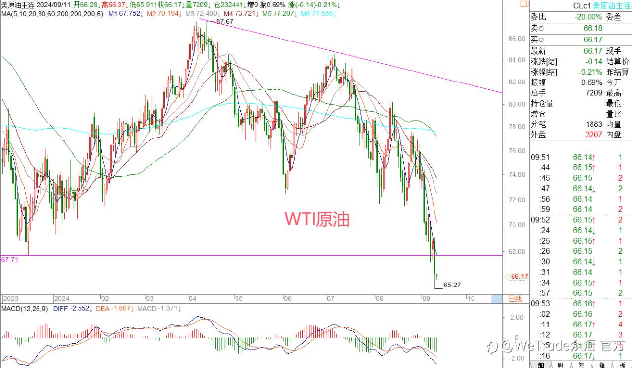 WeTrade 每日汇评>>王萍-策略分析：原油继续保持逢高试空