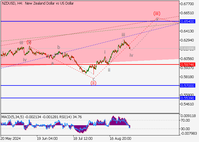 NZD/USD: PHÂN TÍCH SÓNG