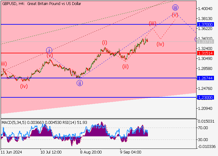 GBP/USD: wave analysis