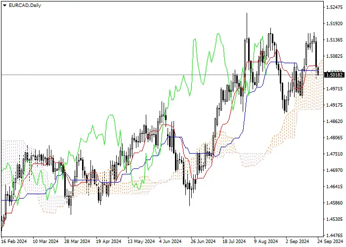 EUR/CAD: ICHIMOKU INDICATORS ANALYSIS