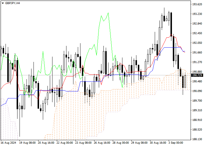 GBP/JPY: PHÂN TÍCH CHỈ SỐ ICHIMOKU