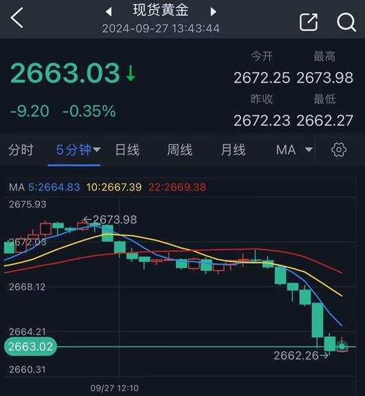 黄金短线突然跳水,最新技术走势分析!