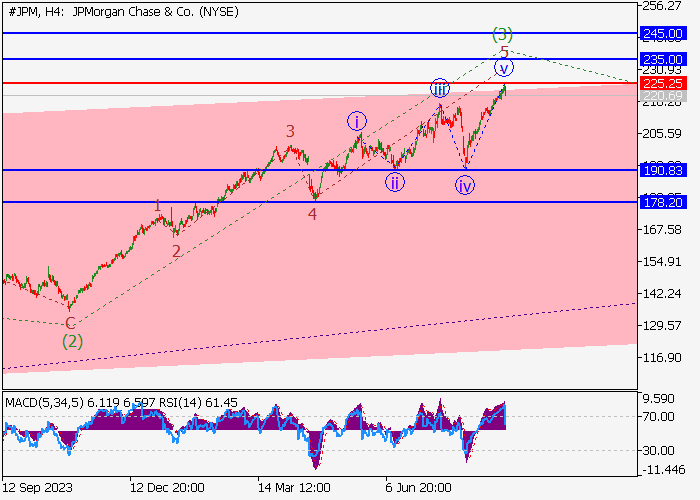 JPMORGAN CHASE & CO.: WAVE ANALYSIS