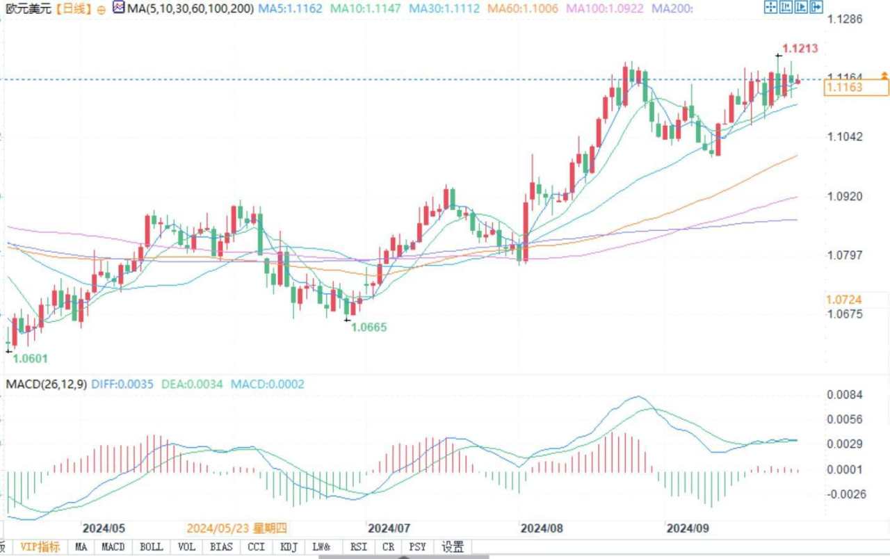 欧银本月降息概率升至80%，欧元恐很快走低