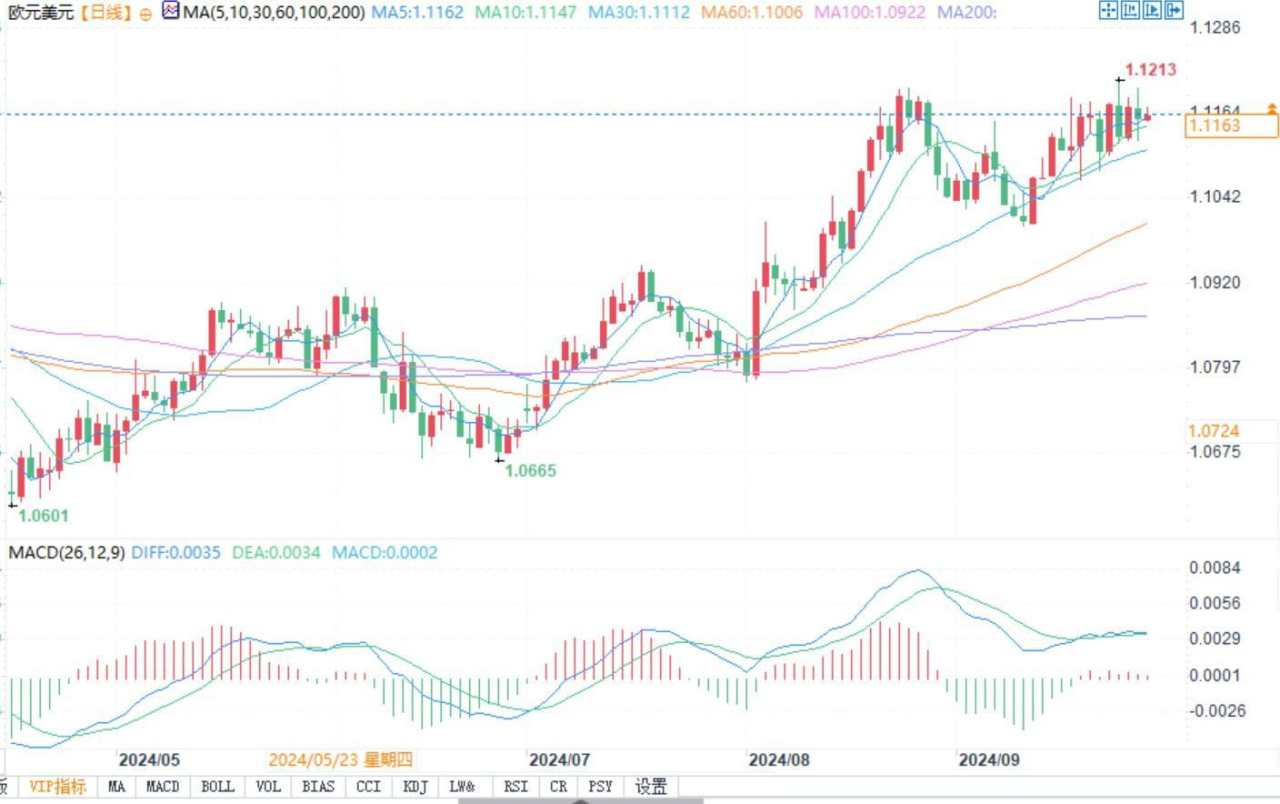 欧银本月降息概率升至80%,欧元恐很快走低