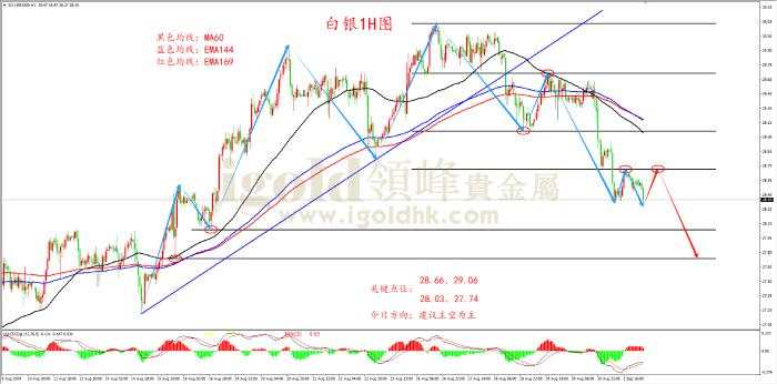 领峰金评：非农前夕黄金承压 高空策略受青睐