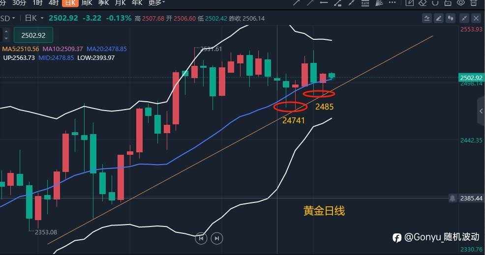 金价逼近2500美元关口！CPI和PPI将成美联储降息幅度“双保险”？