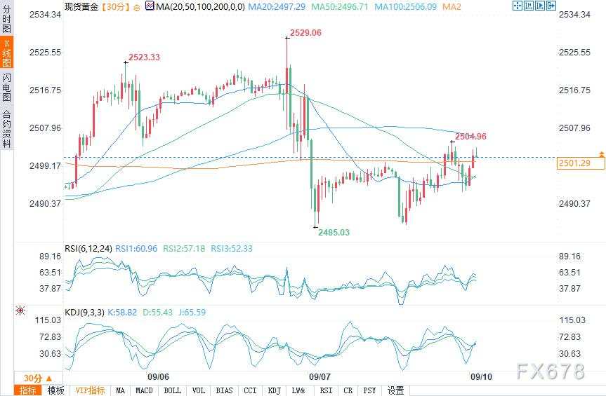金价逼近2500美元关口！CPI和PPI将成美联储降息幅度“双保险”？
