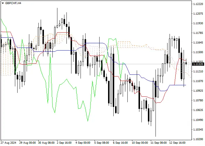 GBP/CHF: ANALISIS INDIKATOR ICHIMOKU