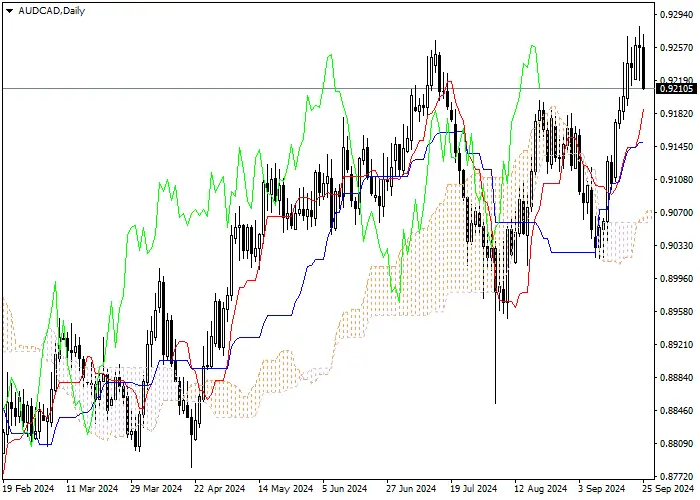 AUD/CAD: PHÂN TÍCH CHỈ BÁO ICHIMOKU