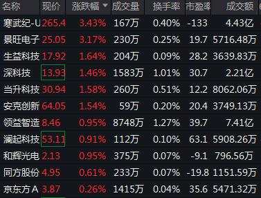 创业板指跌超1%，白酒、地产跌幅居前，国债期货集体上涨，离岸人民币跌破7.1