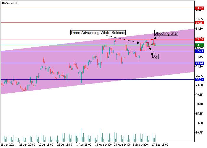 ALIBABA GROUP HOLDINGS LTD.: PHÂN TÍCH NẾN