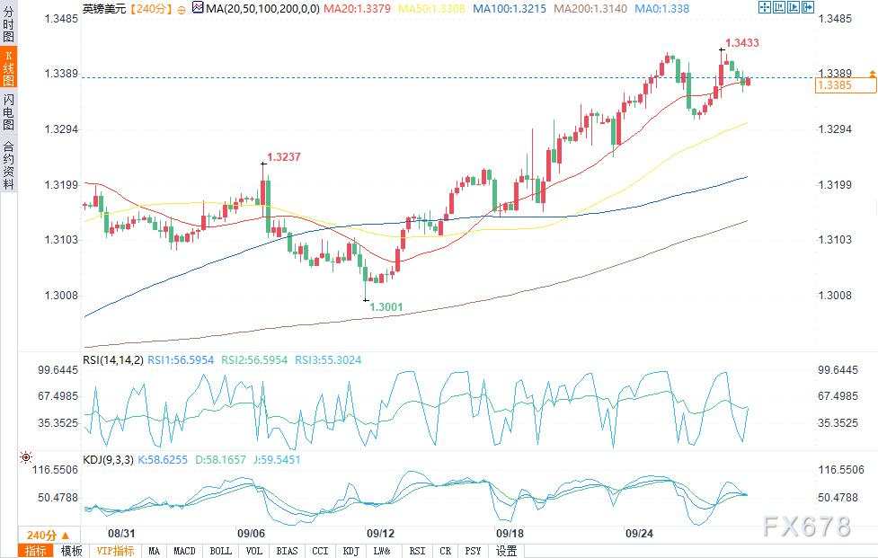 9月27日美元指数、欧元/美元、英镑/美元技术分析