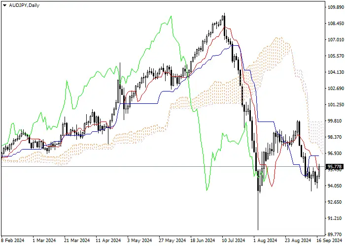 AUD/JPY: ICHIMOKU INDICATORS ANALYSIS