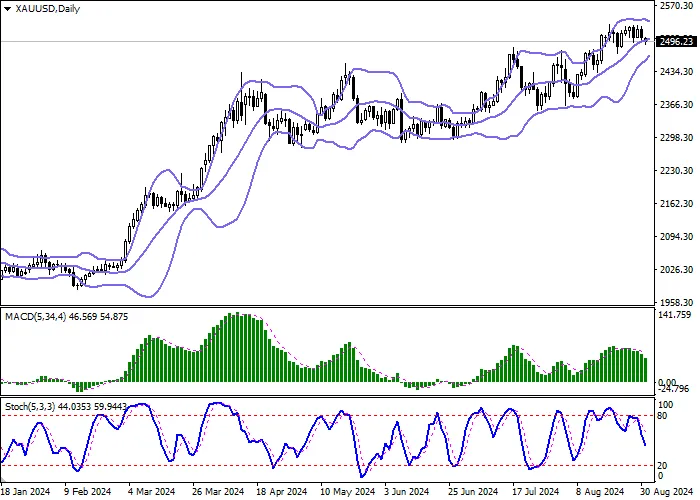 XAU/USD: GOLD PRICES ARE CONSOLIDATING NEAR 2500.00