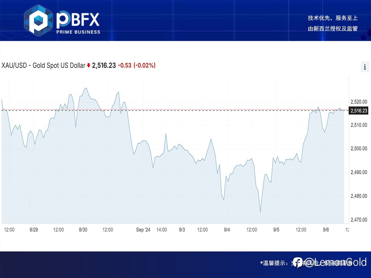 【PBFX | PBFX India】Gold up 0.8%