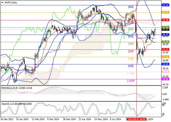 WELLS FARGO & CO.: MURREY ANALYSIS