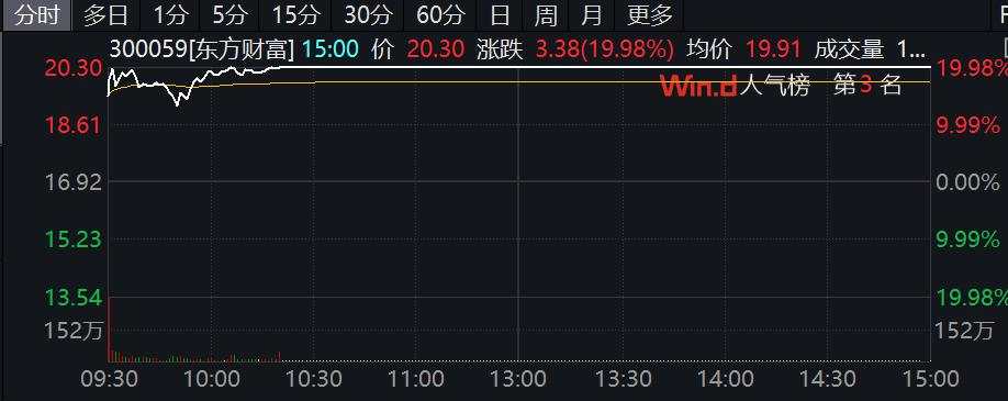 暴涨、天量！这是载入A股史册的一天，2008年以来没见过