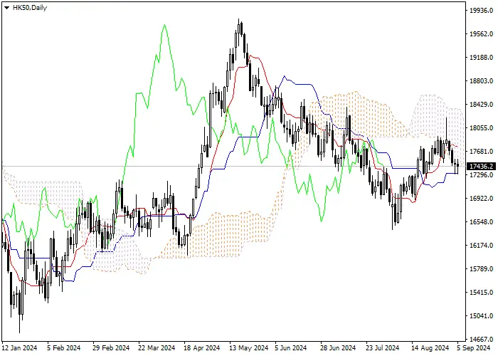 HK50: ANALISIS INDIKATOR ICHIMOKU