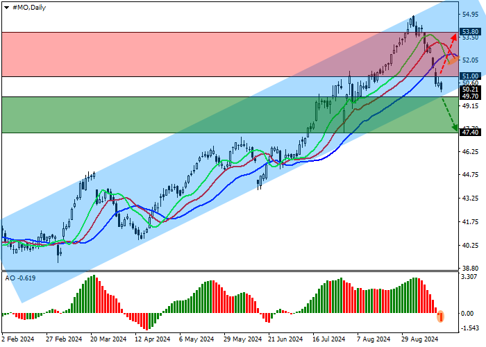 ALTRIA GROUP INC.: TECHNICAL ANALYSIS