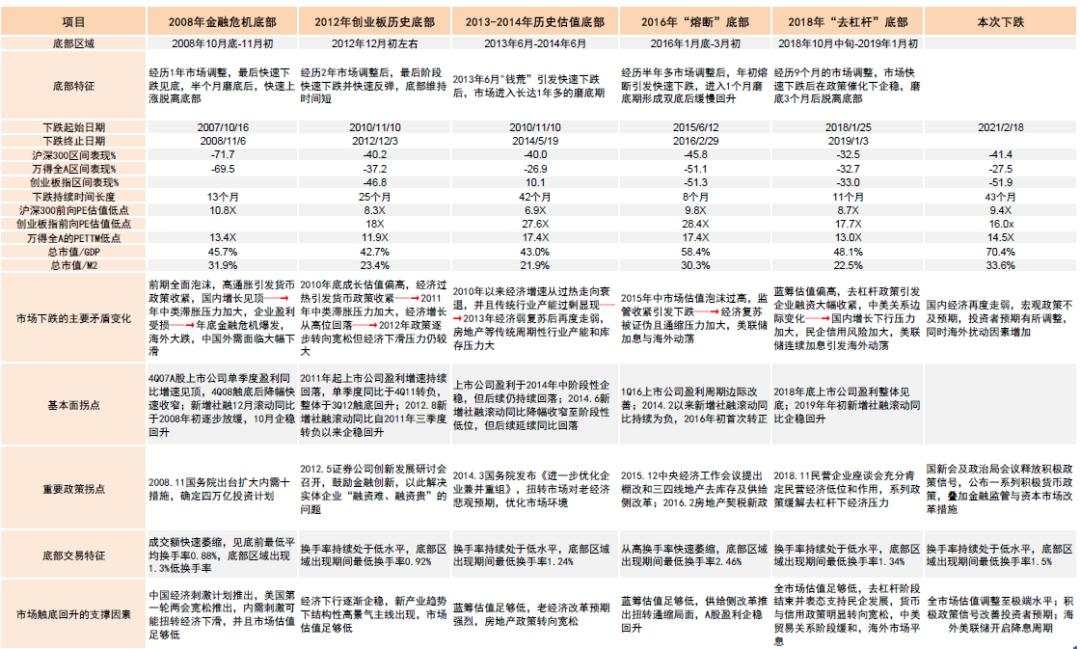 中金：A股见“大底”了吗？