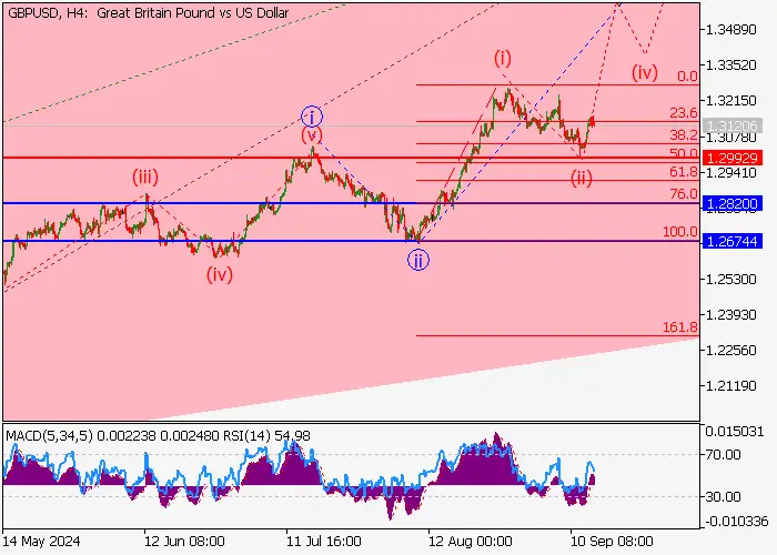 GBP/USD: PHÂN TÍCH SÓNG