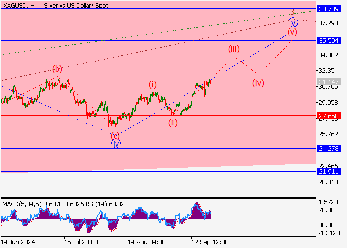XAG/USD: PHÂN TÍCH SÓNG