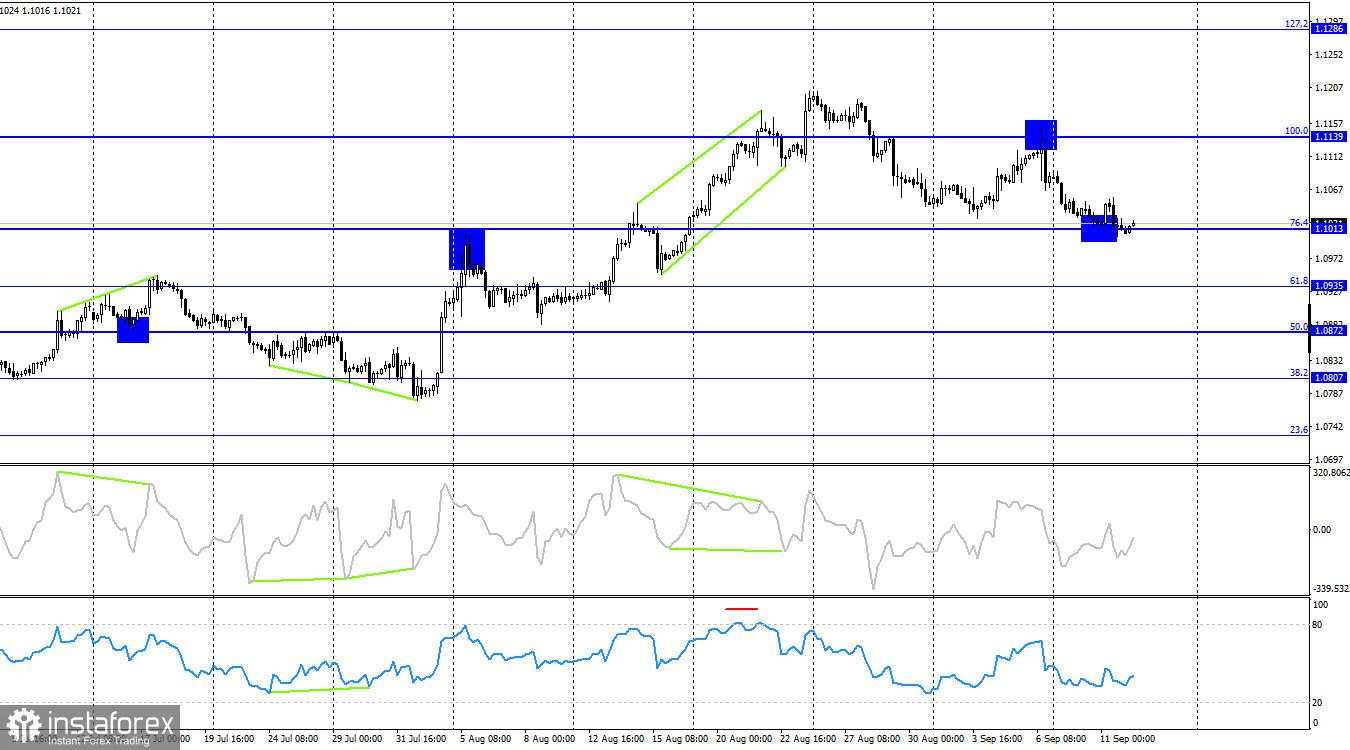 EUR/USD. 12 September. Jangan Harap Reaksi Kuat dari Pertemuan ECB