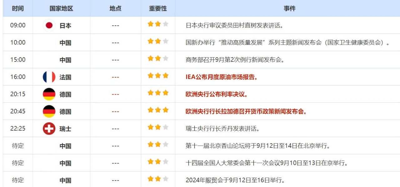 9月12日财经早餐:美国通胀数据打压大幅降息预期,飓风肆虐引发油市空头回补