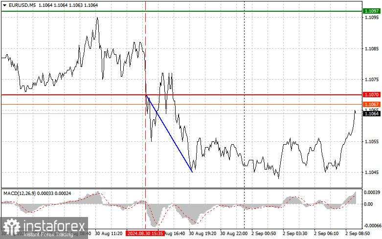 EUR/USD: Tips Trading Sederhana untuk Pemula pada 2 September. Tinjauan Perdagangan Forex Kemarin