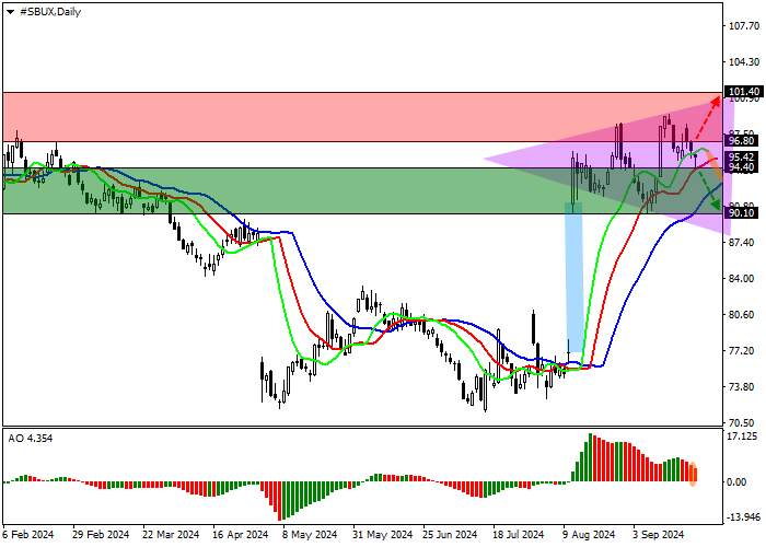 STARBUCKS CORP.: ANALISIS TEKNIS
