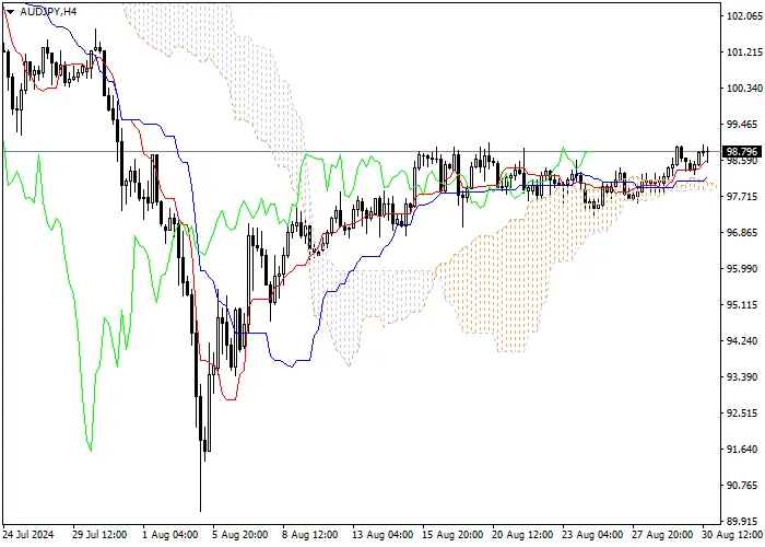 AUD/JPY: PHÂN TÍCH CHỈ SỐ ICHIMOKU