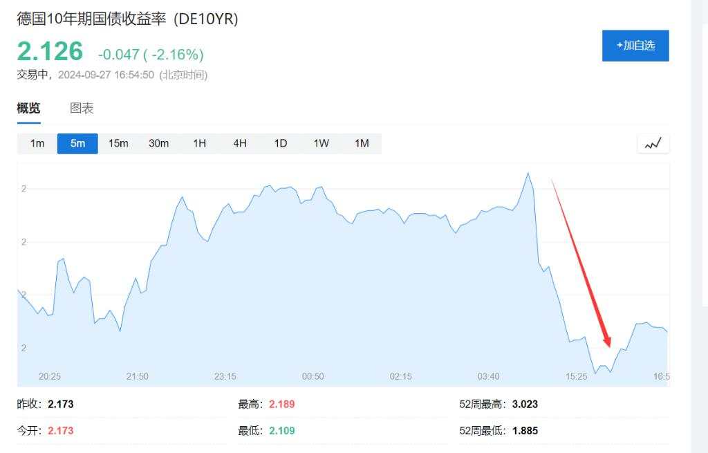 法国、西班牙通胀率跌破2%，欧央行10月降息概率升至80%！