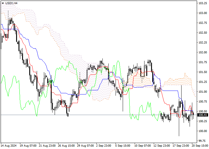 USDX: ANALISIS INDIKATOR ICHIMOKU