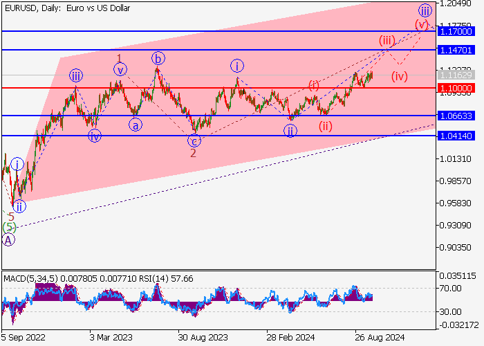 EUR/USD: wave analysis