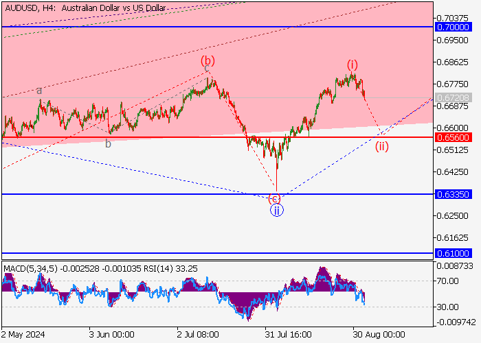 AUD/USD: WAVE ANALYSIS