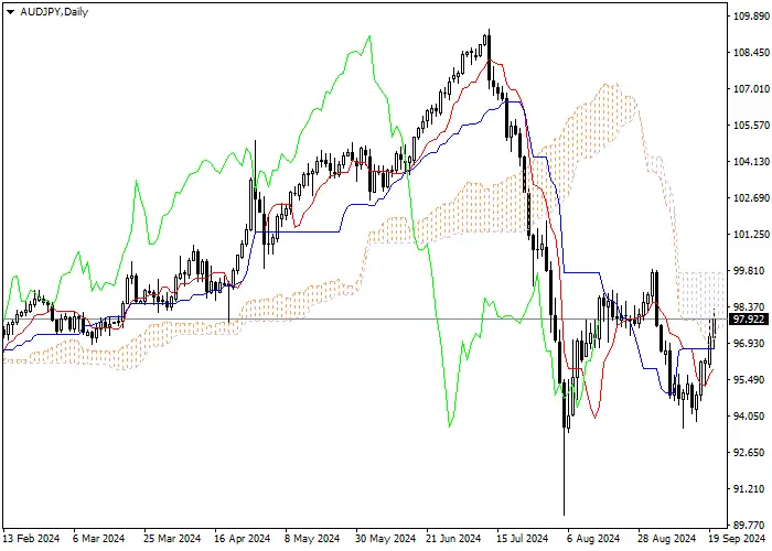 AUD/JPY: ICHIMOKU INDICATORS ANALYSIS