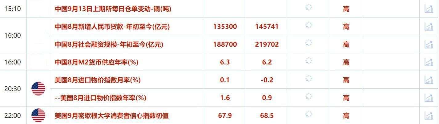 9月13日财经早餐:美国数据再次支撑降息,金价攀至纪录高位,飓风冲击下油价持续反弹