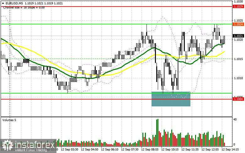 EUR/USD: Rencana Trading untuk Sesi AS pada 12 September (Analisis Trading Pagi)