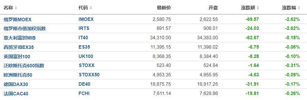 美股劳动节休市，三大期指小幅下挫，欧股集体走跌