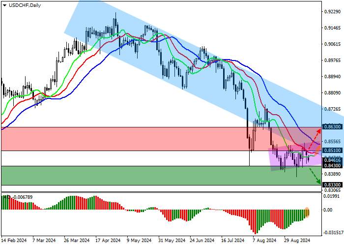 USD/CHF: HARGA BERTAHAN DI BAWAH GARIS DUKUNGAN SALURAN KE BAWAH 0,8730–0,8450