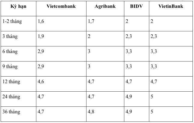 Đầu tháng 9, gửi tiết kiệm tại Agribank, Vietcombank, VietinBank, BIDV hưởng lãi suất cao nhất bao nhiêu?