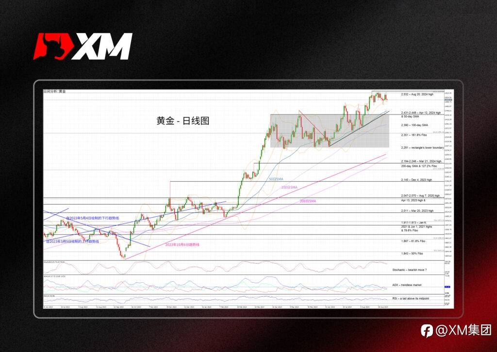 技术分析 – 黄金或将持续疲软